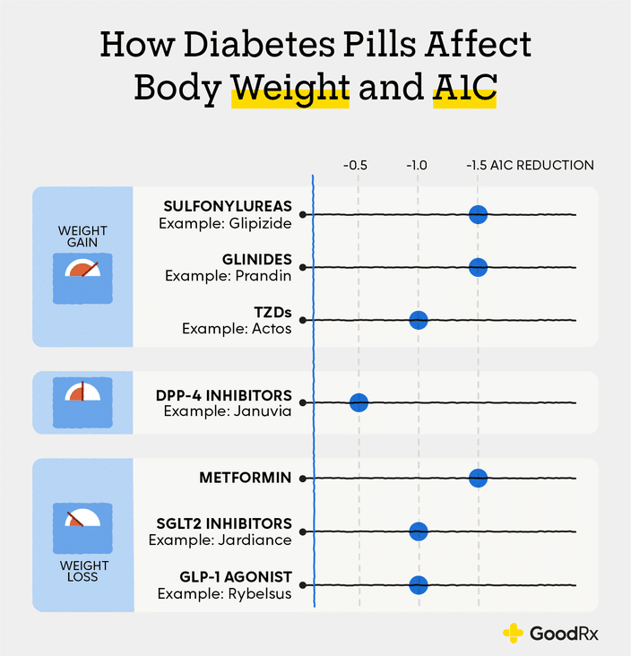 10 Diabetes Medications That Cause Weight Gain (or Loss)