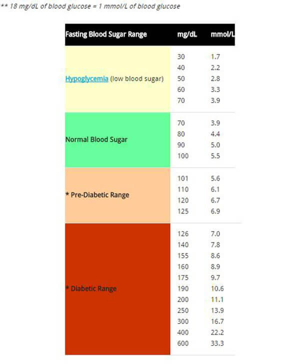 20 Free Blood Sugar Charts &  Log Sheets (PDF, Word, Excel)