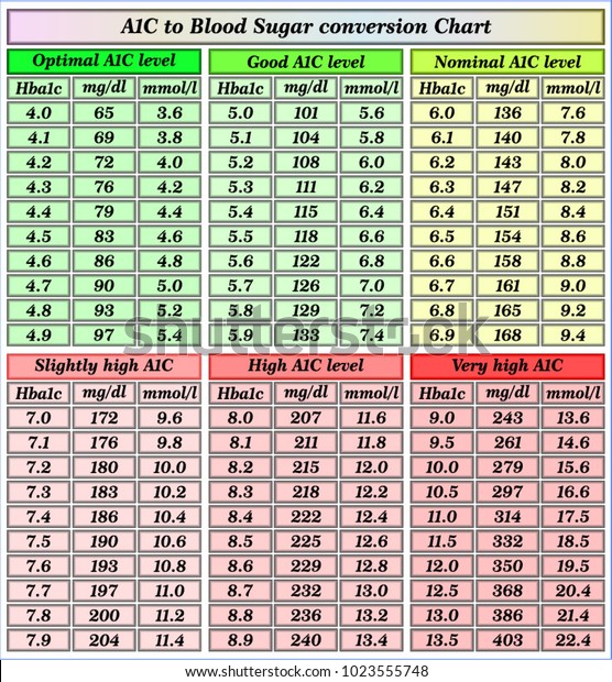 A1c Blood Sugar Conversion Chart Stock Vector (Royalty Free) 1023555748