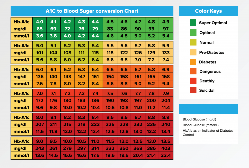 Printable A1C Chart The Hemoglobin A1c Test Tells You Your Average Level Of Blood Sugar Over