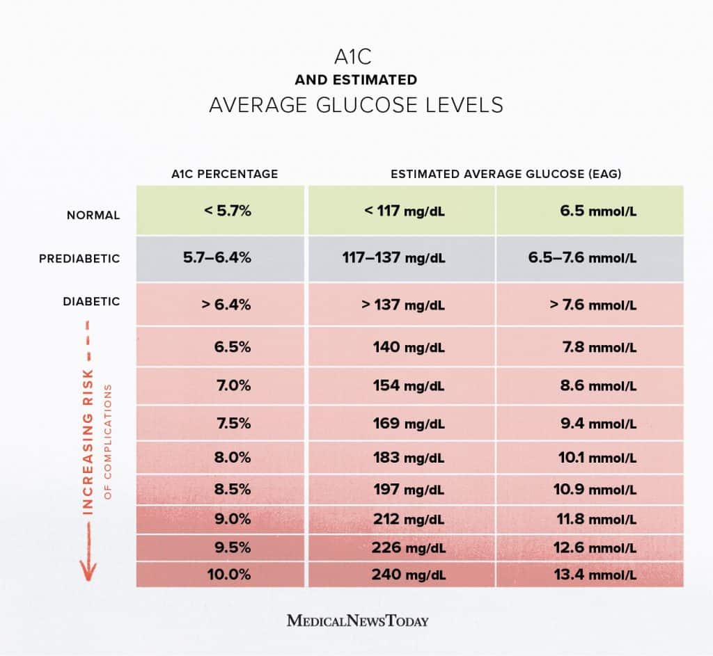 A1c chart: Test, levels, and more for diabetes