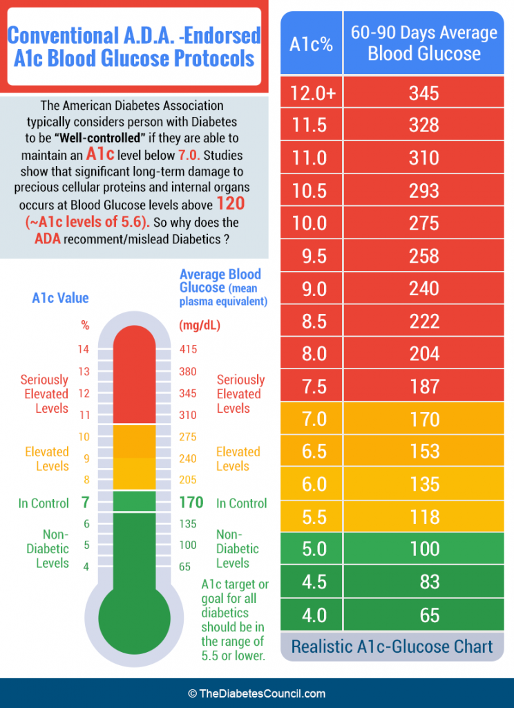 A1c Levels Chart For Type 1 Diabetes