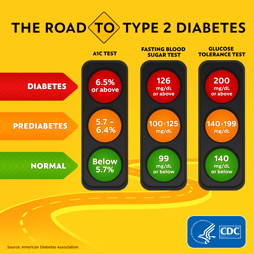 A1c Levels Chart For Type 1 Diabetes