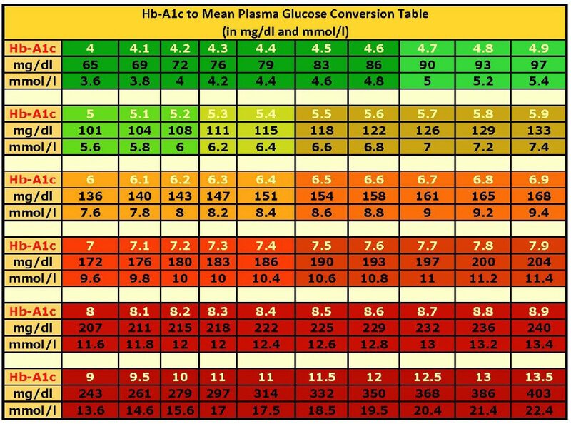 A1C To Blood Glucose Conversion Table Pdf