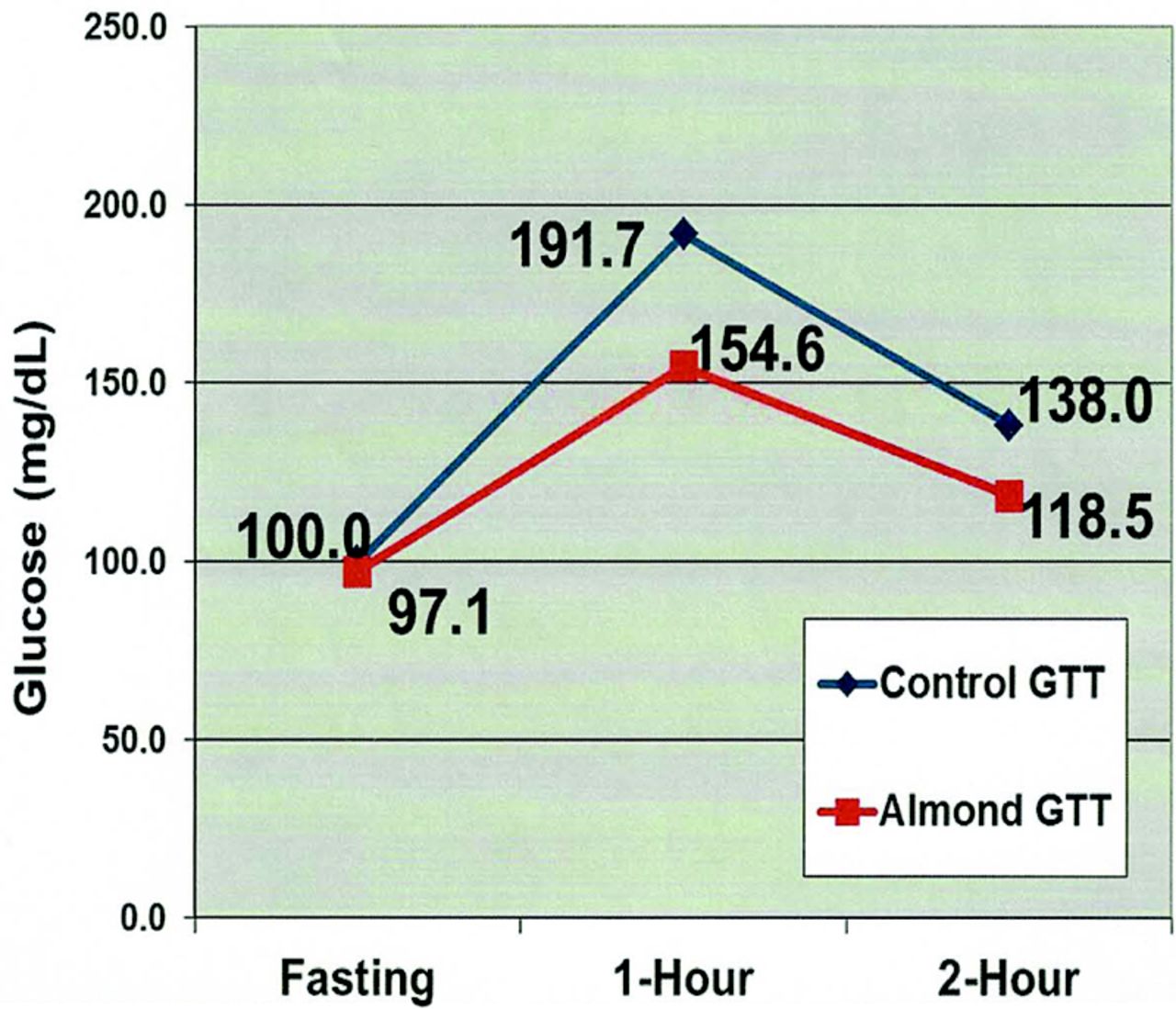 Almond âAppetizerâ? Effect on Glucose Tolerance Test (GTT) Results ...