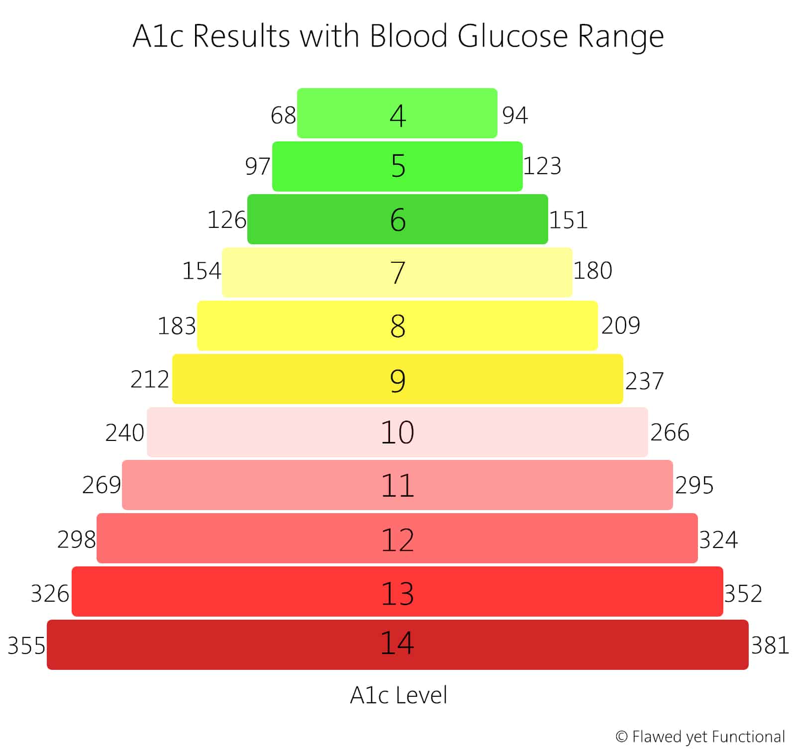 Average A1c For Type 1 Diabetes DiabetesProHelp