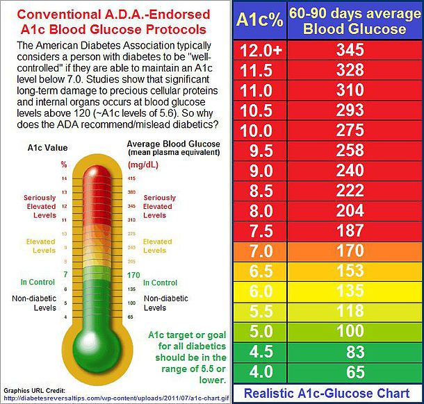 Awesome A1c reading. Learn about the A1c test which shows the average ...