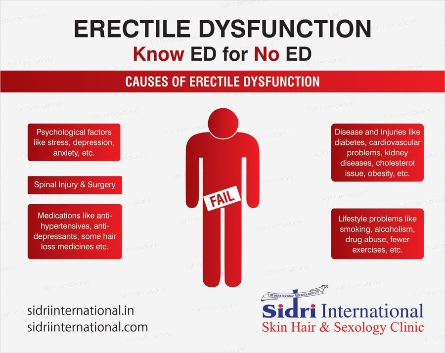 Best Doctor for Erectile Dysfunction in Delhi, India ...