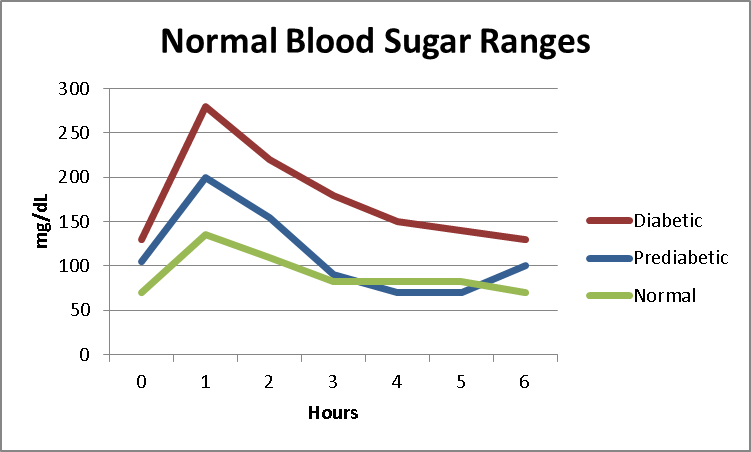 Blood Sugar Range