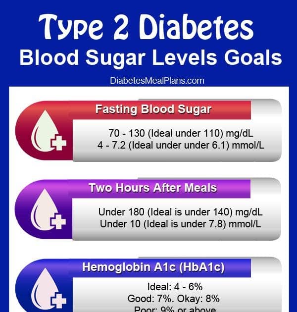 Blood Sugar Testing and Control: type 2 diabetes causes blood sugar levels