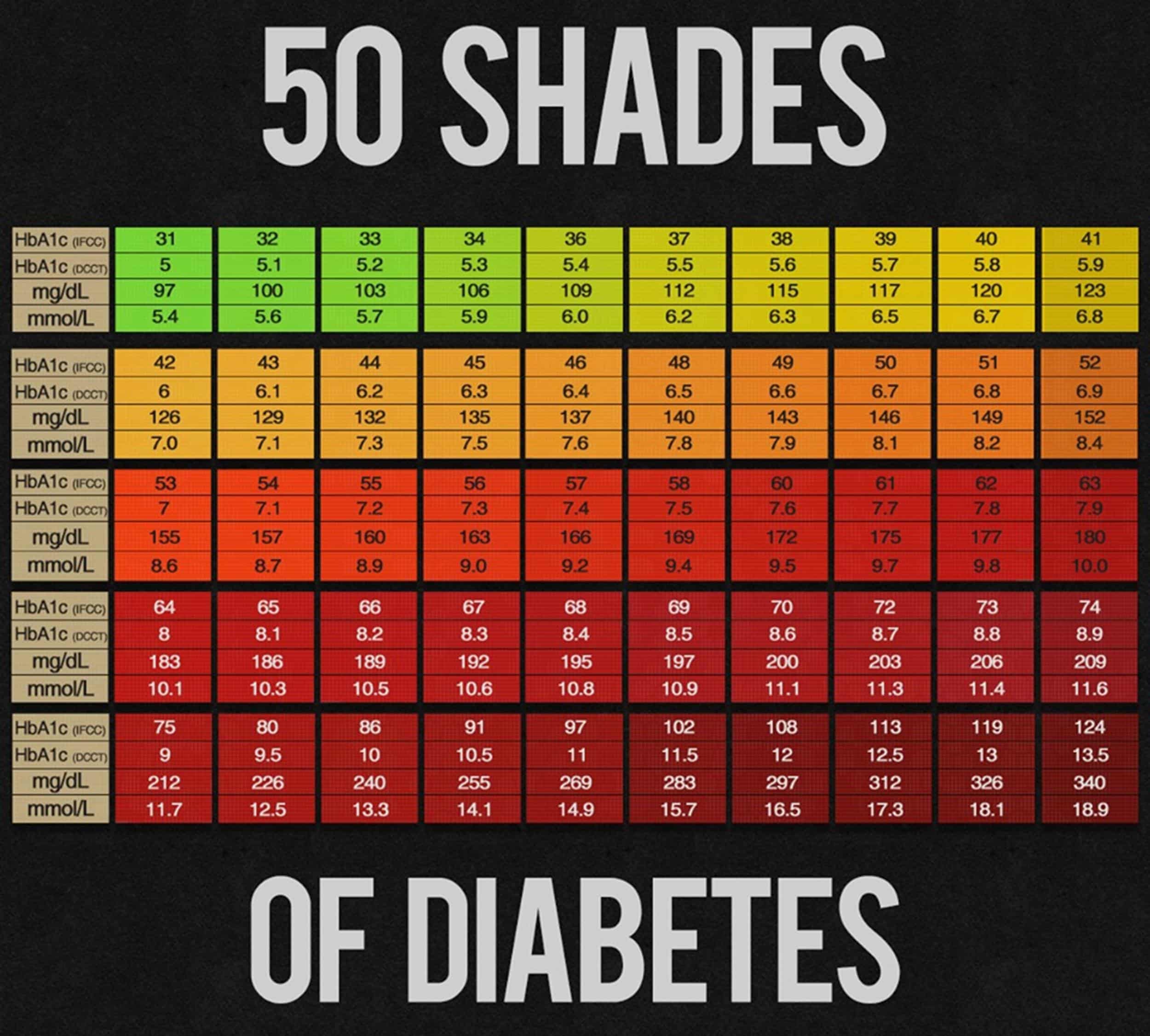 blood sugar units conversion table