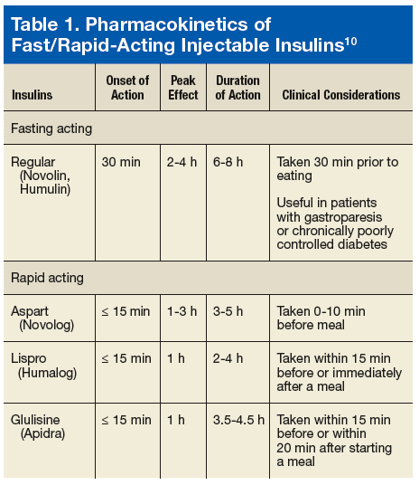 Bolus Insulin Prescribing Recommendations for Patients With Type 2 ...