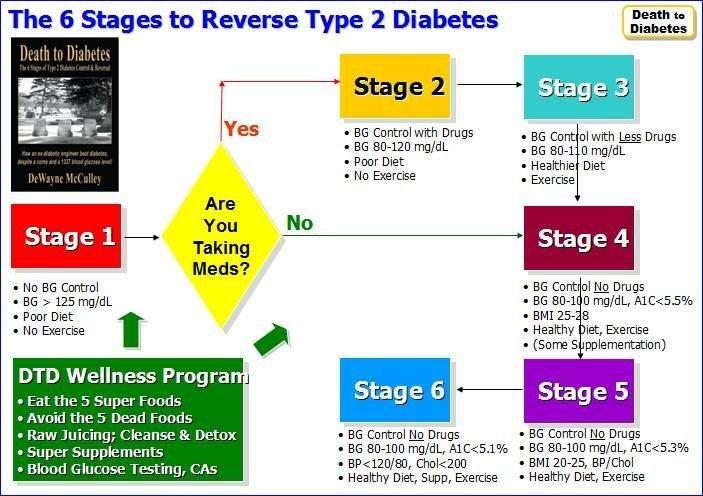 Can Early Diabetes Be Reversed?