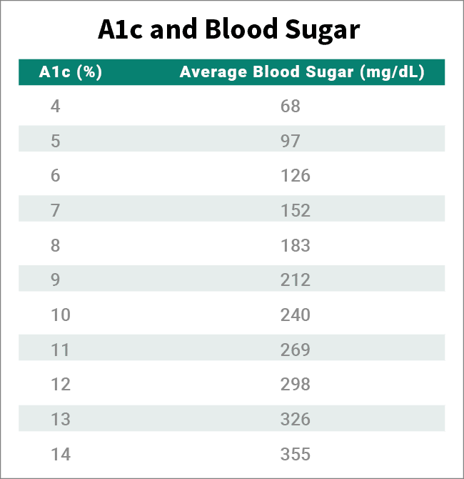 Can You Show Me a Diabetes A1c Levels Chart? â Point Click Cares