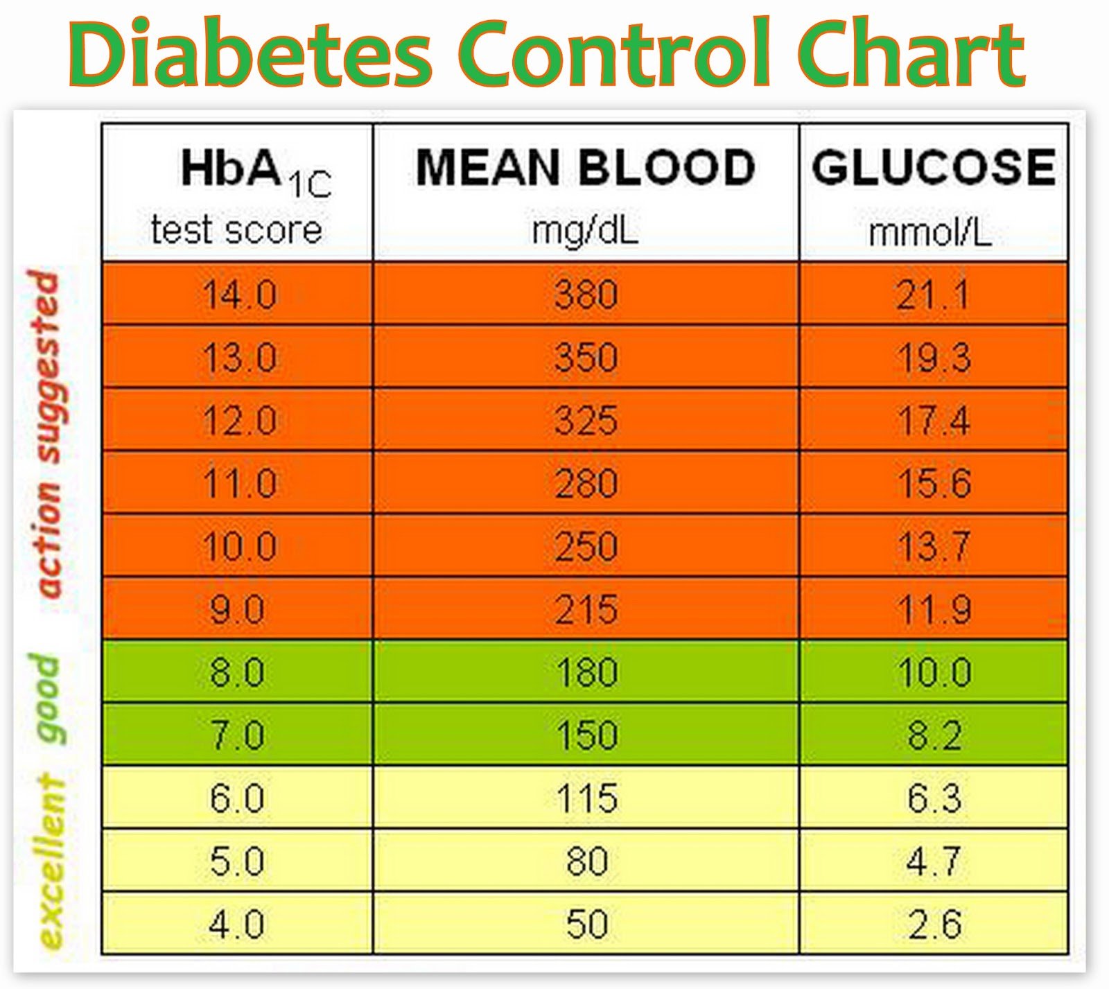 chart for diabetics