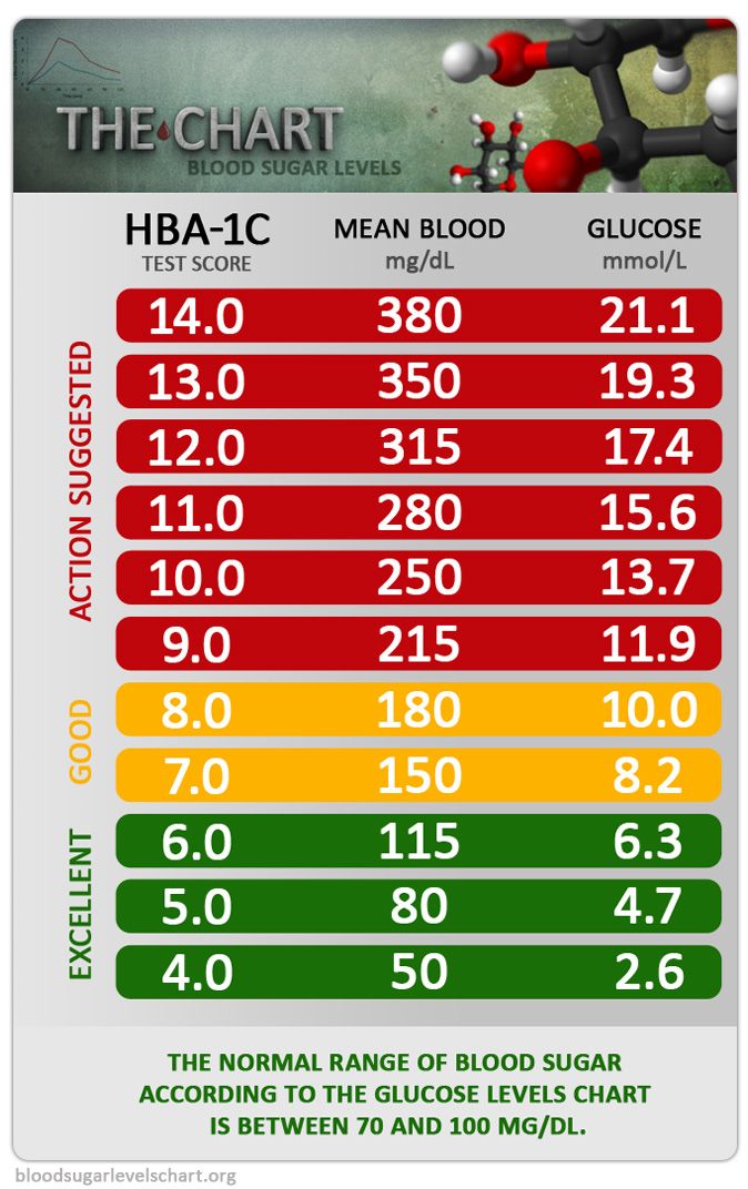 Chart To Record Blood Sugar Levels ~ Excel Templates
