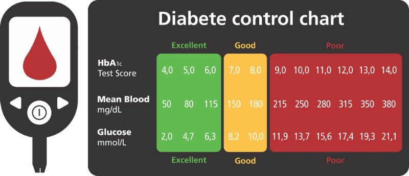 Charting Normal Glucose Levels for Diabetic Adults