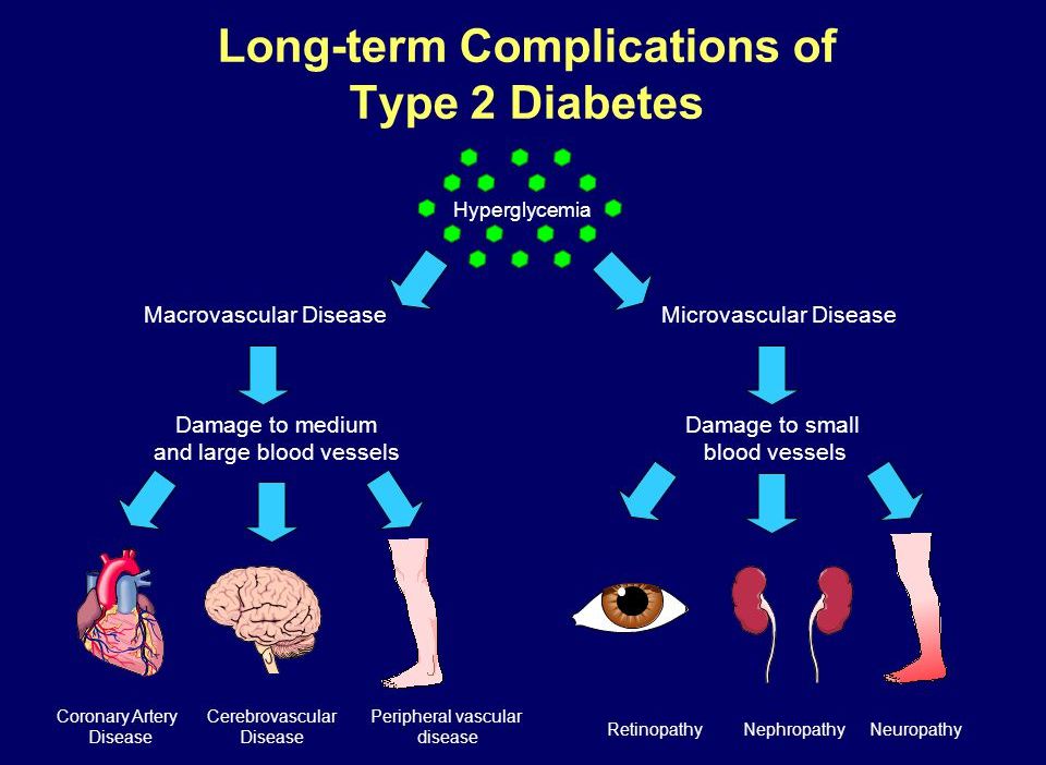 Complications Of Type 2 Diabetes