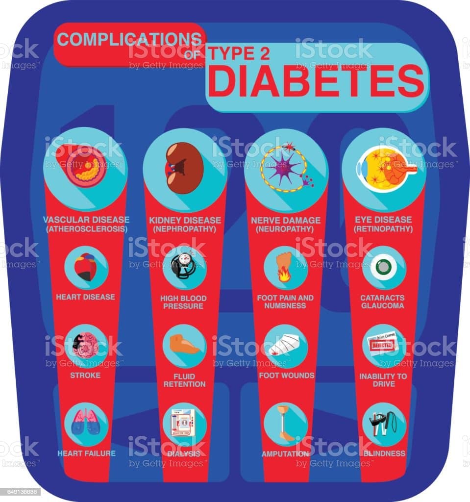 Complications Of Type 2 Diabetes Infographic On Glucose Meter ...
