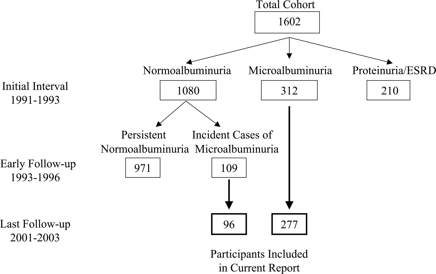Determinants of Progression from Microalbuminuria to Proteinuria in ...