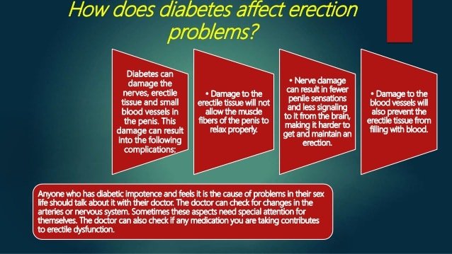 Diabetes and Erection Problems