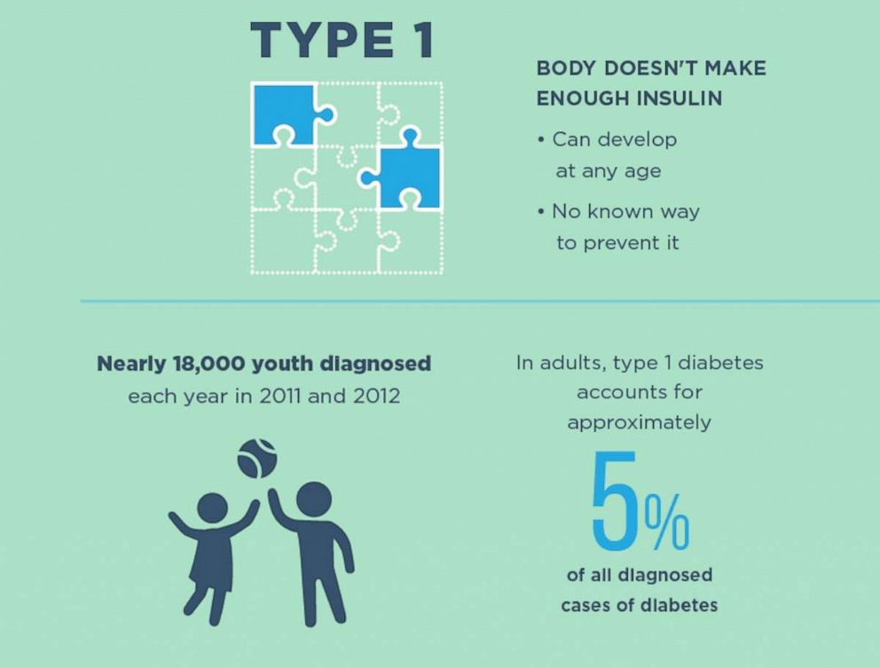 Diabetes Awareness Month: What is the difference between ...