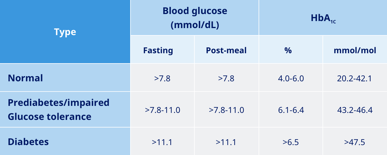 Diabetes Blood Sugar Levels Table