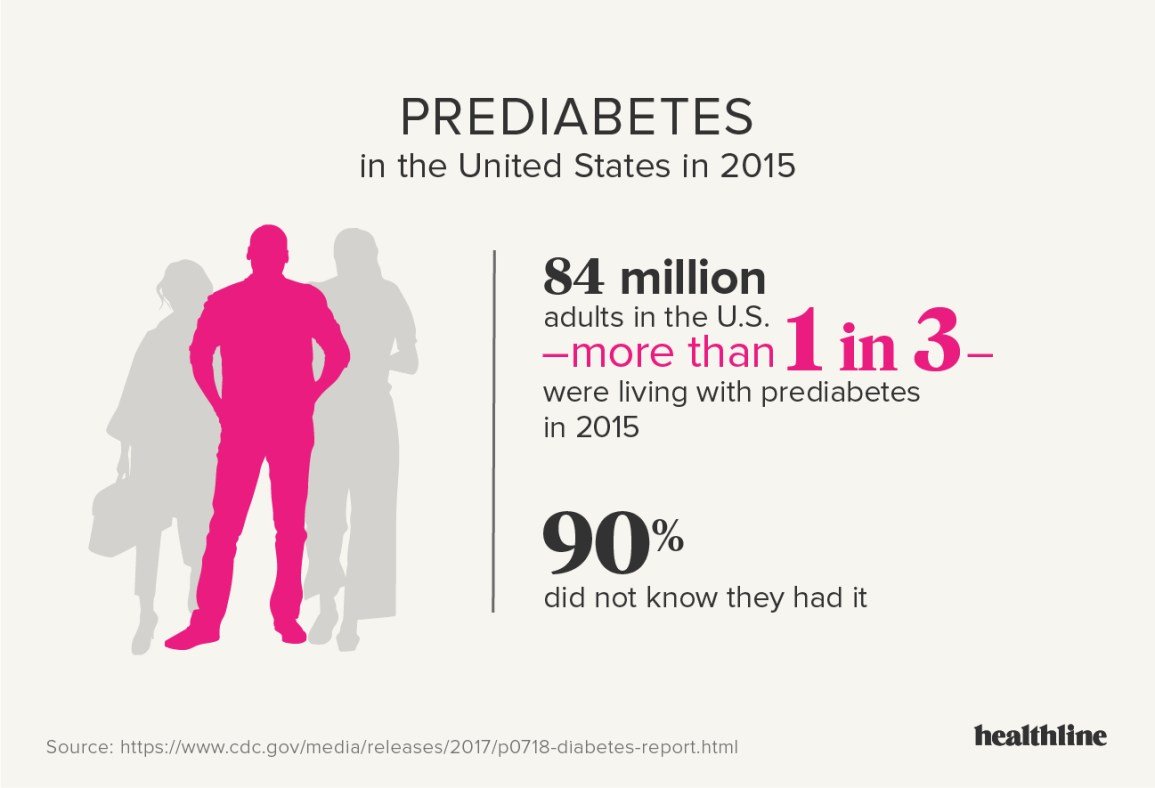 Diabetes: Facts, Statistics, and You