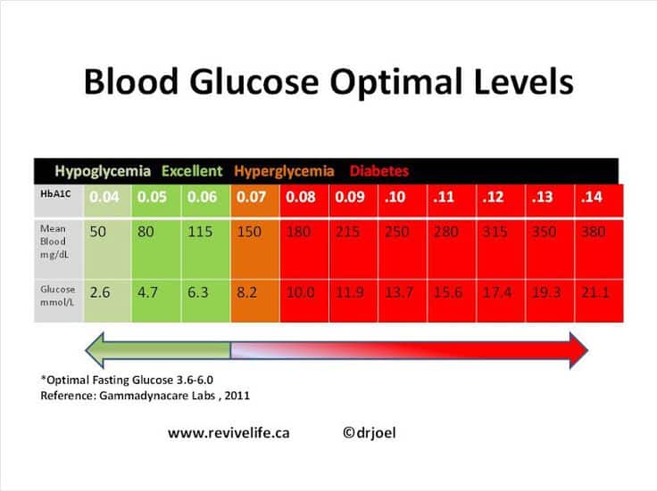 Diabetes image by Julia McCoulough on Blood sugar levels