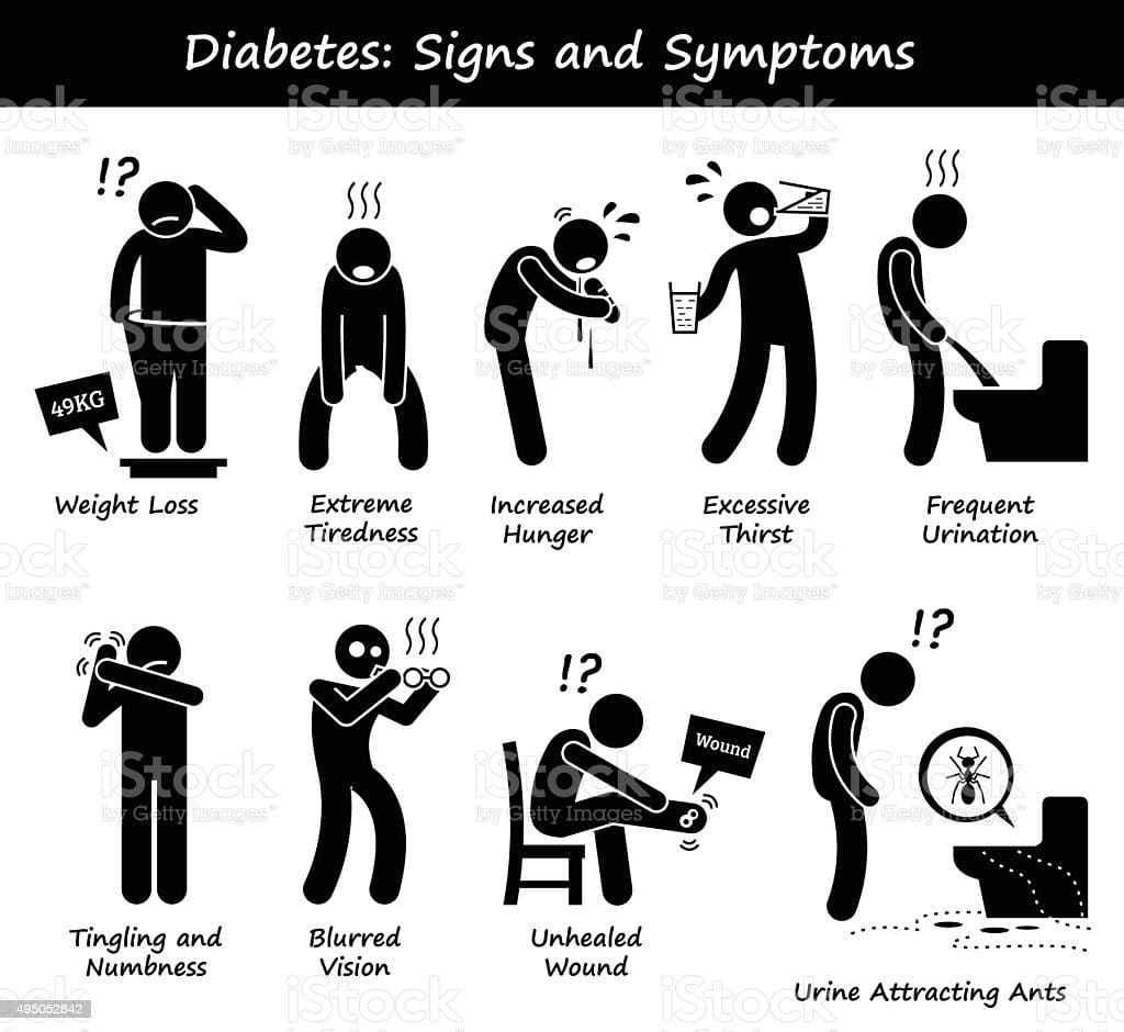 Diabetes Mellitus Diabetic High Blood Sugar Signs And Symptoms Stock ...