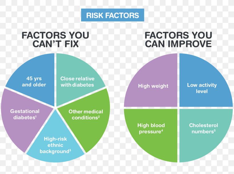 Diabetes Mellitus Type 2 Risk Factor Type 1 Diabetes Prediabetes, PNG ...