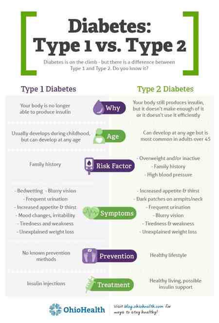 Diabetes Type 1 And Type 2 Compared