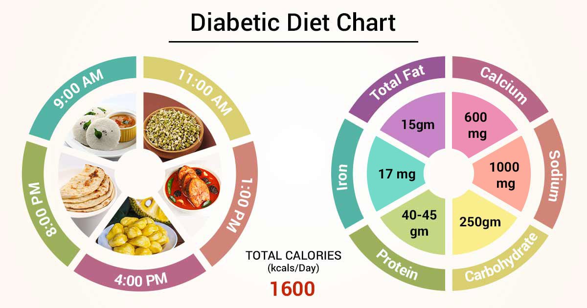 Diet Chart For Diabetic Patient, Diabetic Diet chart ...