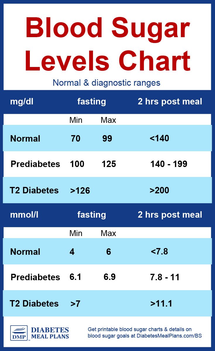 fasting-blood-glucose-levels-chart-diabetesprohelp