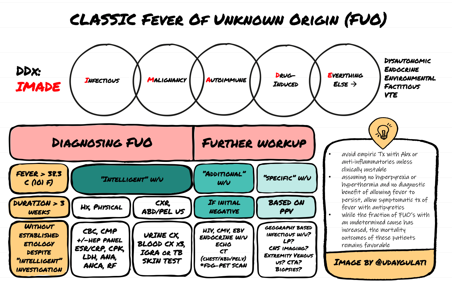 Fever of Unknown Origin (FUO)