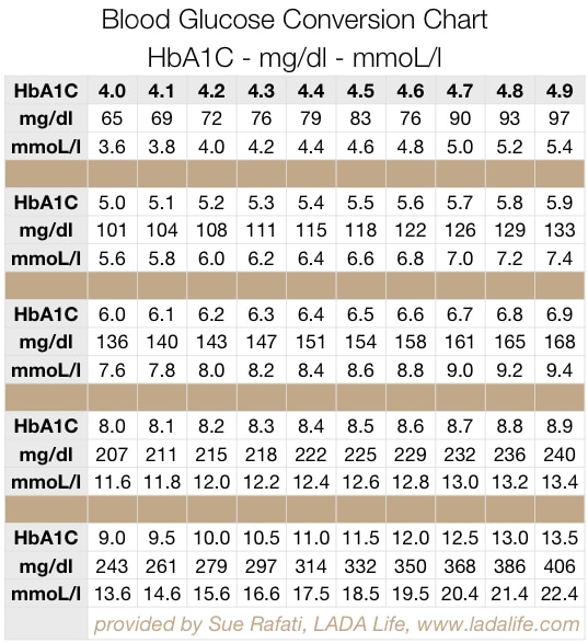Fructosamine and A1C Chart