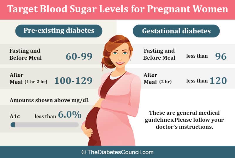 Normal Blood Sugar Levels For Gestational Diabetes - DiabetesProHelp.com