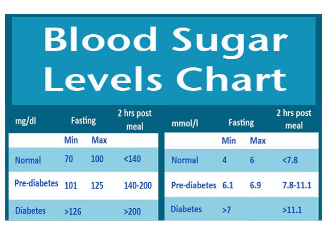 Gestational Diabetes Blood Sugar Levels Chart Australia