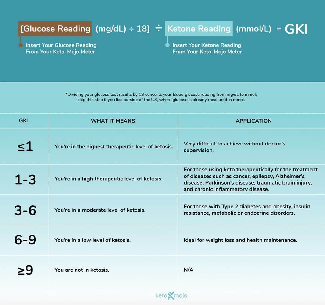 Glucose Ketone Index GKI