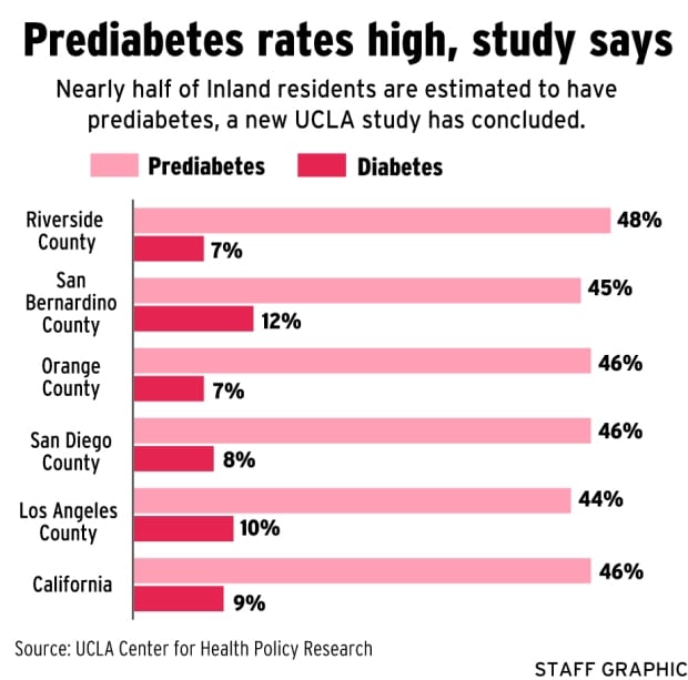 HEALTH: Inland diabetes rates alarming, study says  Press Enterprise
