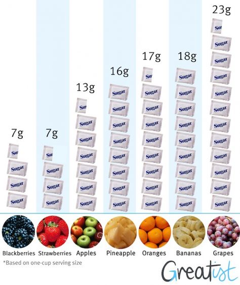 How Fruits Stack Up Sugar Wise