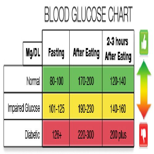 How High Should Your Blood Sugar Be 1 Hour After Eating