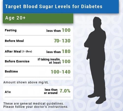 How long after eating test blood sugar: The Best Time to Check Blood ...