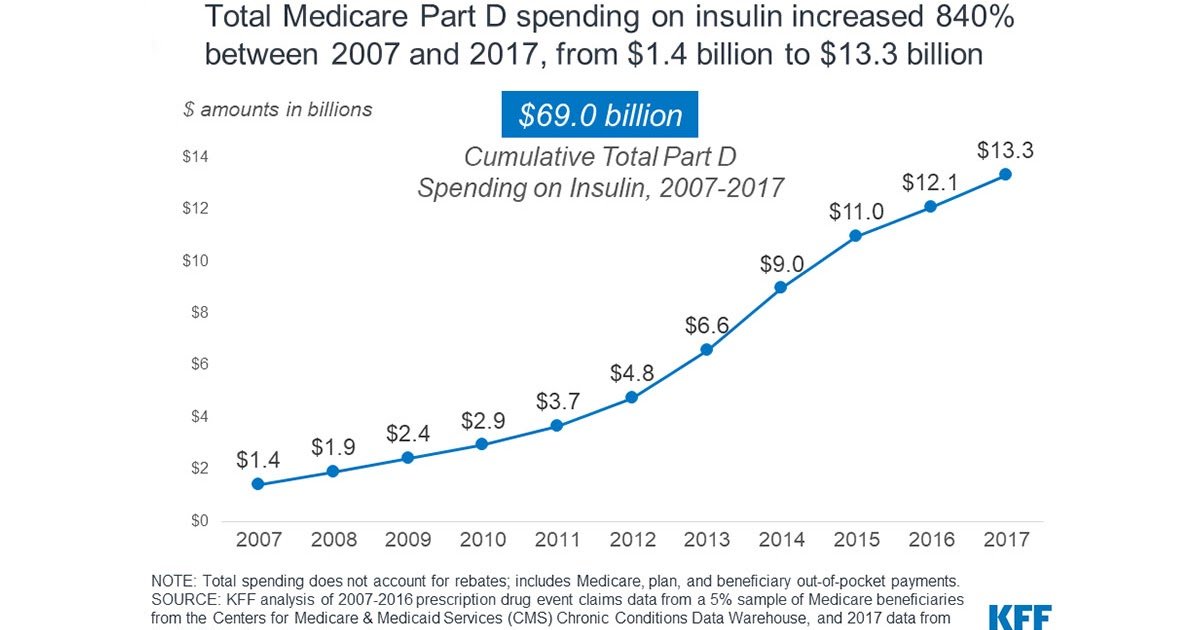 How Much Does Insulin Cost In Canada