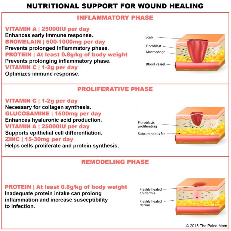 How Much Zinc Per Day For Wound Healing