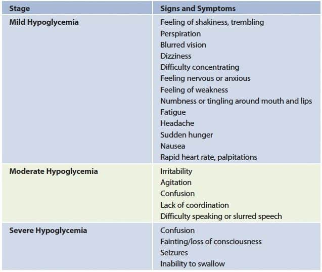 Hypoglycemia symptoms