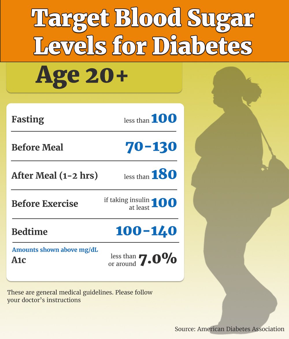Ideal Glucose Level For Type 2 Diabetes
