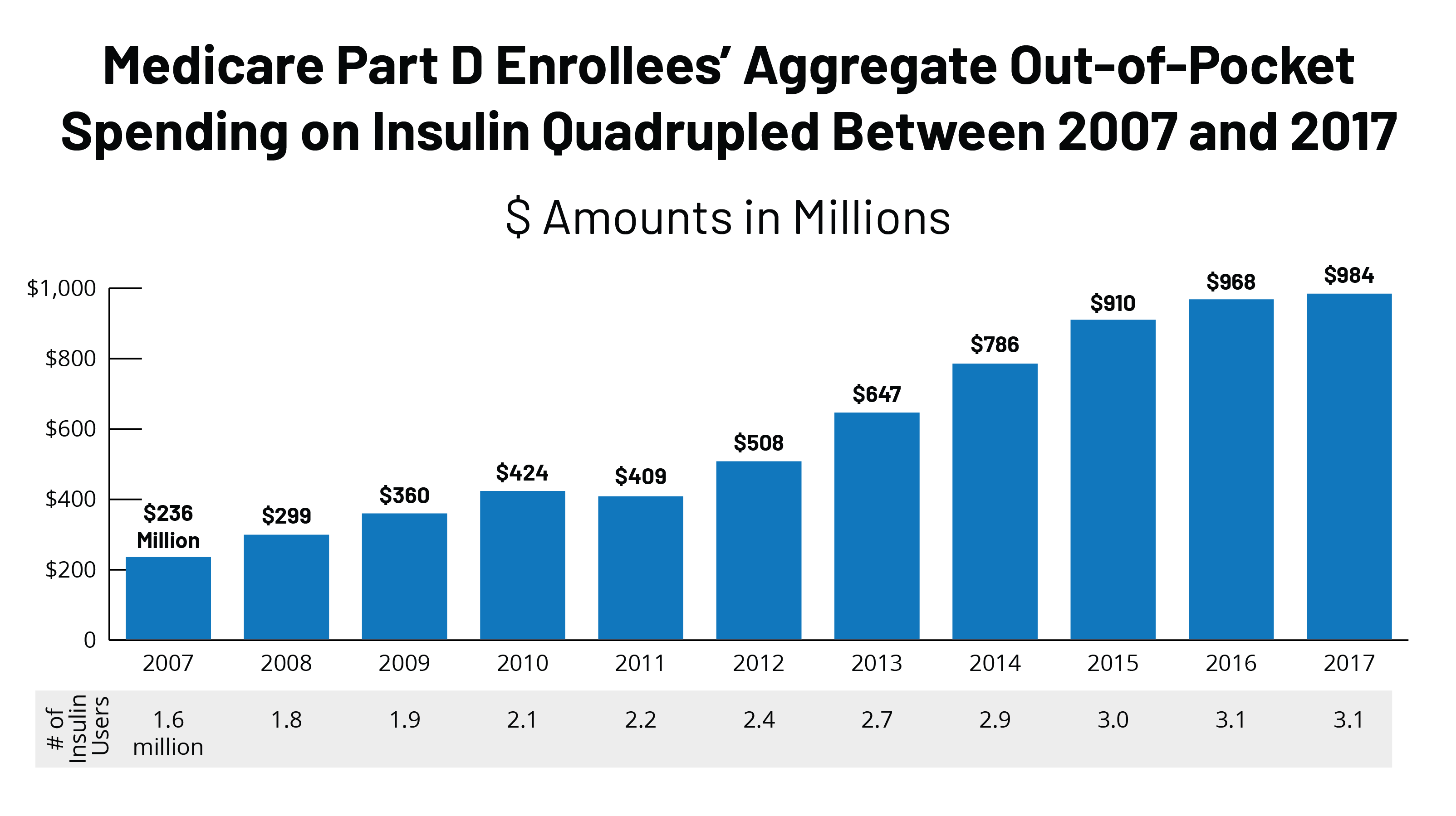 Insulin Costs and Coverage in Medicare Part D