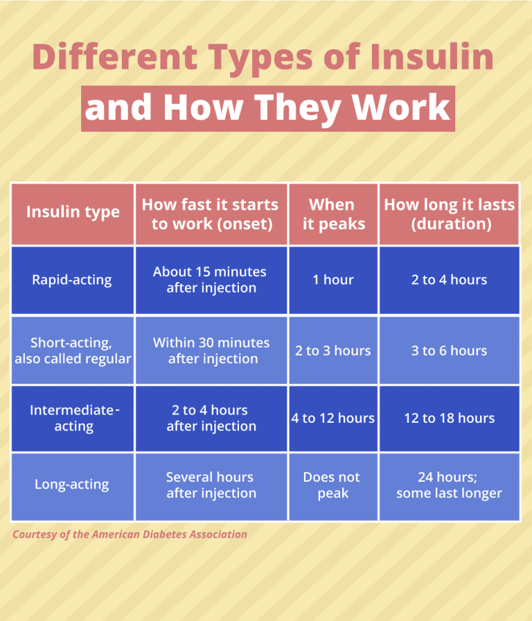 Insulin for Diabetes: Everything You Need to Know