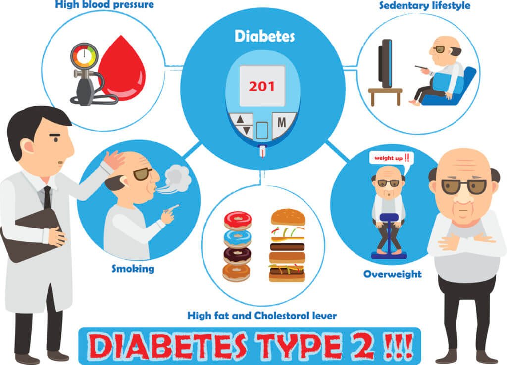 Is Type 2 Diabetes Genetic? Or Is it a Lifestyle Disease ...